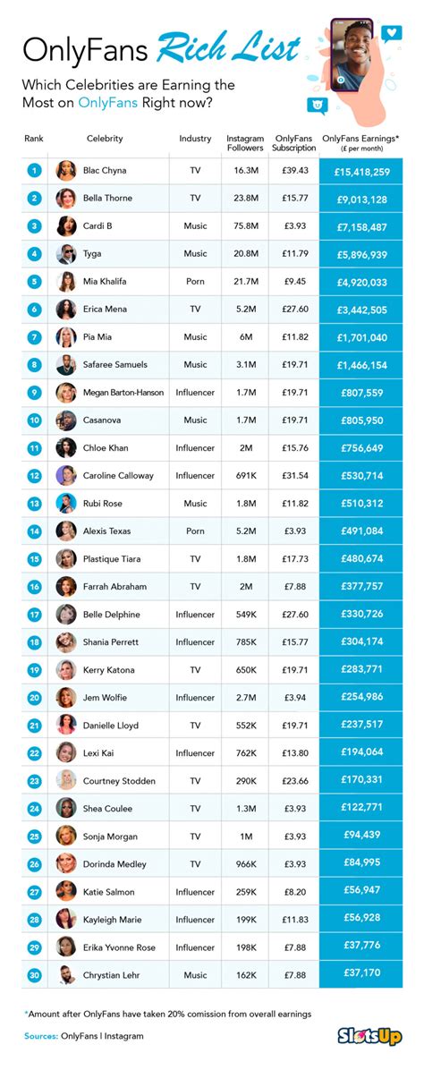 number one onlyfans earner|Top 23 OnlyFans Earners Chart 2023: How Much。